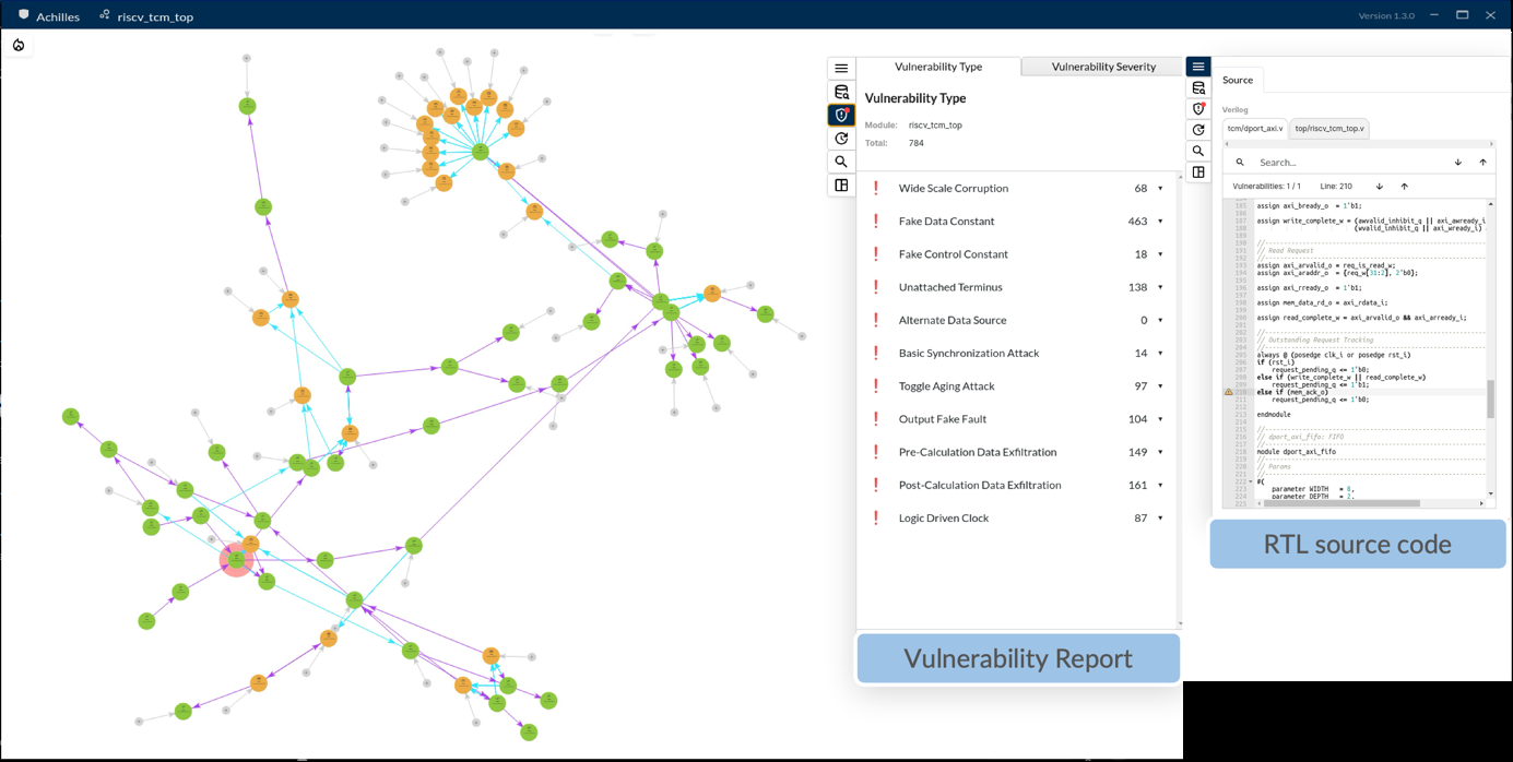 The Achilles interface: an attack-surface inference graph beside a vulnerability report and the RTL source