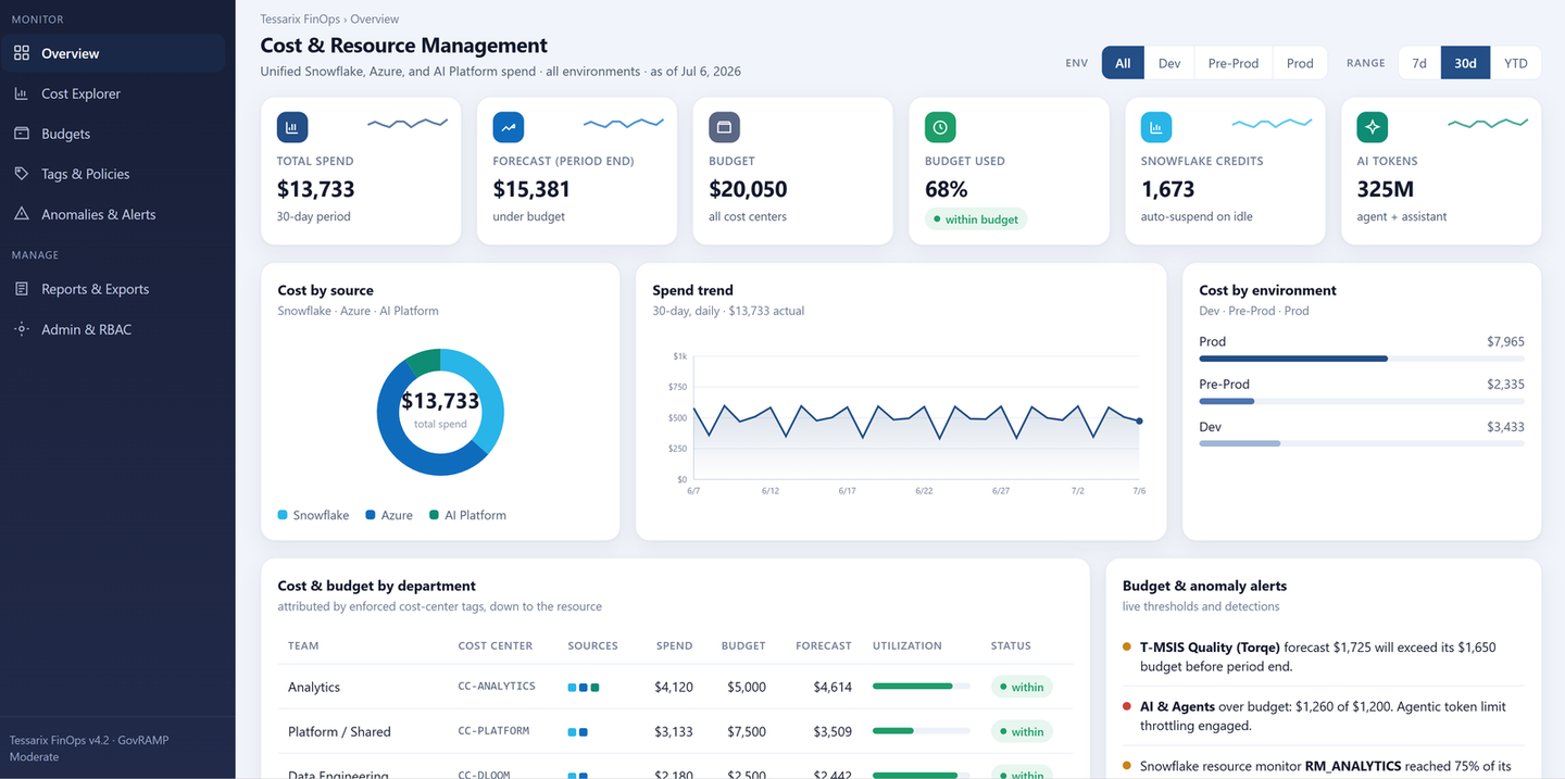 Tessarix®: FinOps: unified Snowflake, Azure, and AI spend with budget alerts