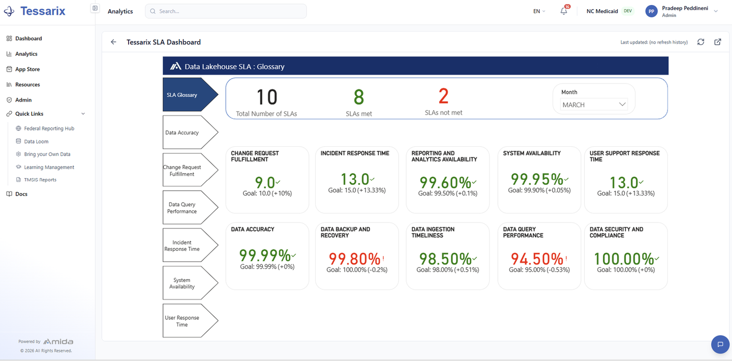 Tessarix®: SLA dashboard: availability, accuracy, and incident-response scorecards
